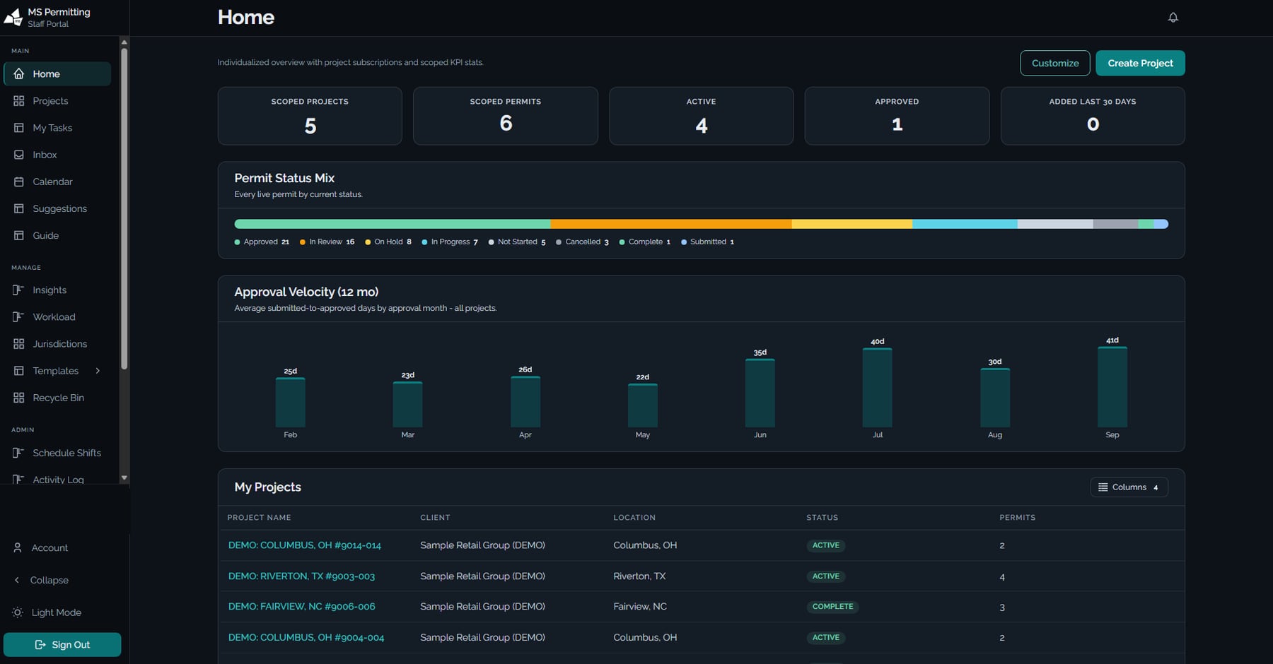 Staff portal home: KPI tiles for scoped projects and permits, a permit status mix bar, a 12-month approval velocity chart, and a projects table